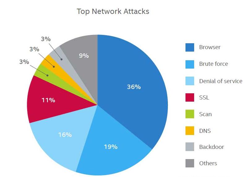 network